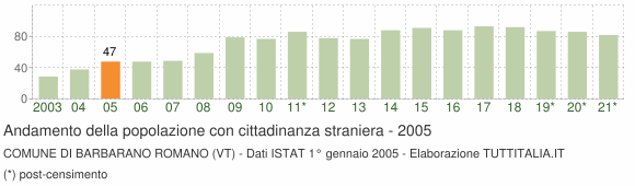 Grafico andamento popolazione stranieri Comune di Barbarano Romano (VT)