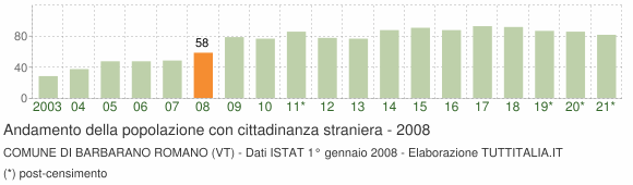 Grafico andamento popolazione stranieri Comune di Barbarano Romano (VT)