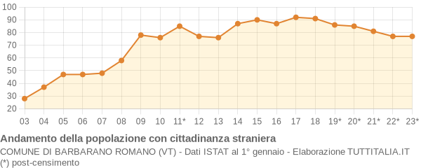 Andamento popolazione stranieri Comune di Barbarano Romano (VT)