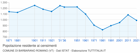 Grafico andamento storico popolazione Comune di Barbarano Romano (VT)