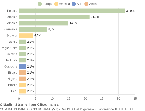 Grafico cittadinanza stranieri - Barbarano Romano 2005