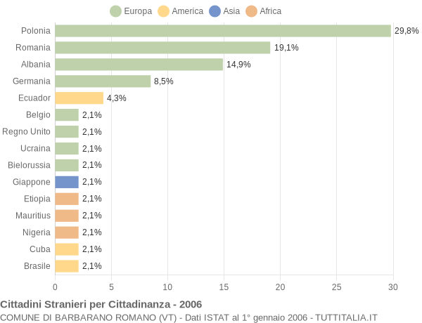 Grafico cittadinanza stranieri - Barbarano Romano 2006