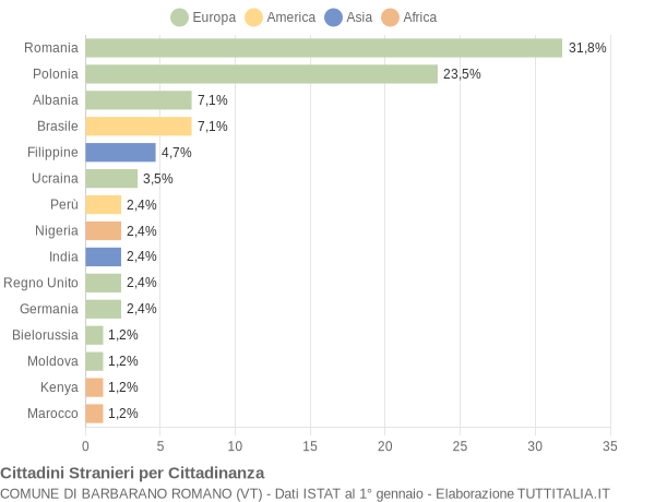 Grafico cittadinanza stranieri - Barbarano Romano 2011