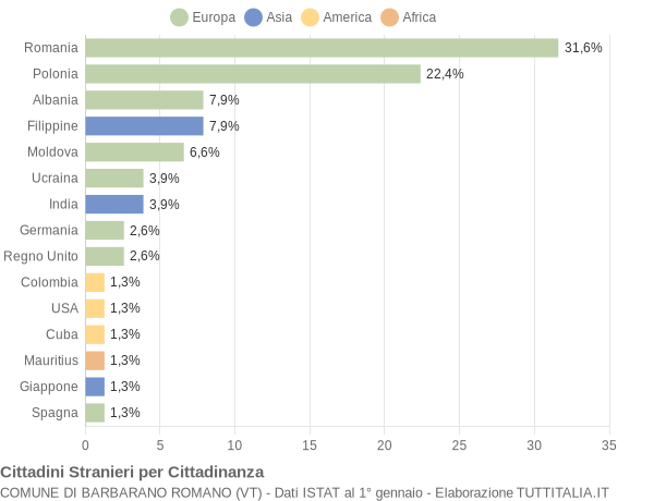 Grafico cittadinanza stranieri - Barbarano Romano 2013