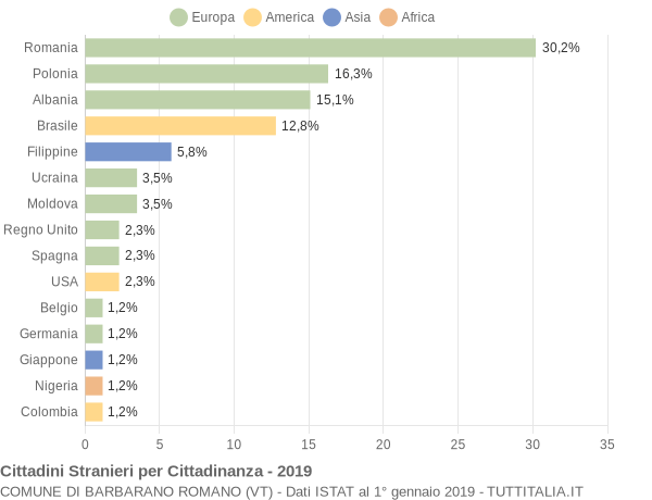 Grafico cittadinanza stranieri - Barbarano Romano 2019