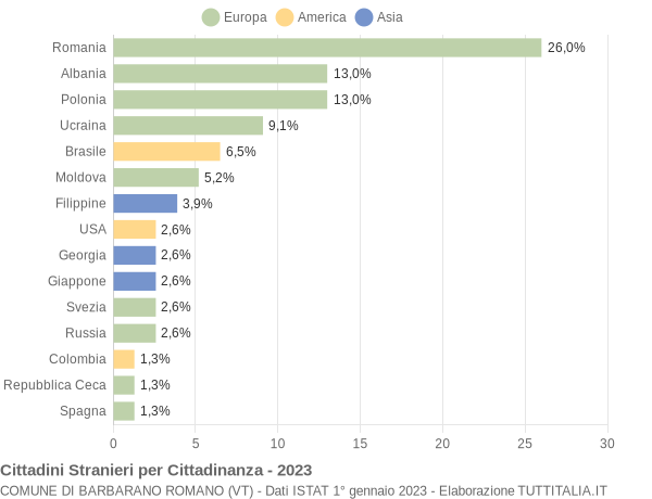 Grafico cittadinanza stranieri - Barbarano Romano 2023