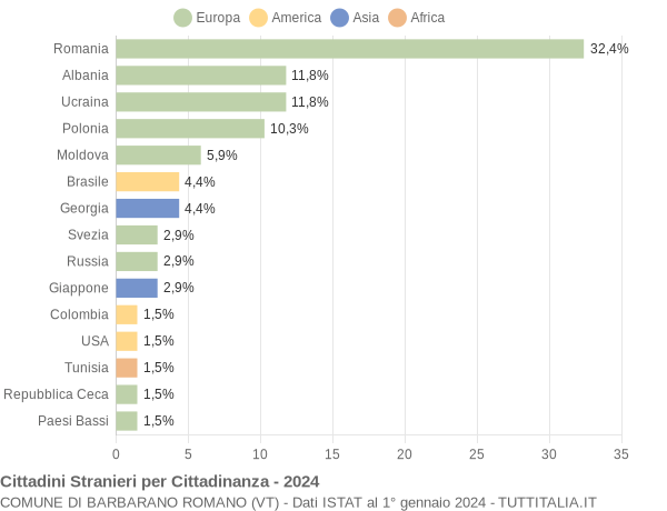 Grafico cittadinanza stranieri - Barbarano Romano 2024