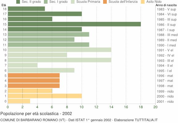 Grafico Popolazione in età scolastica - Barbarano Romano 2002