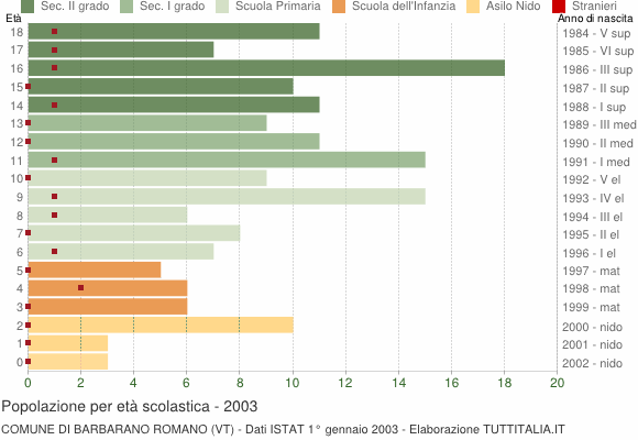 Grafico Popolazione in età scolastica - Barbarano Romano 2003