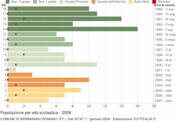Grafico Popolazione in età scolastica - Barbarano Romano 2008