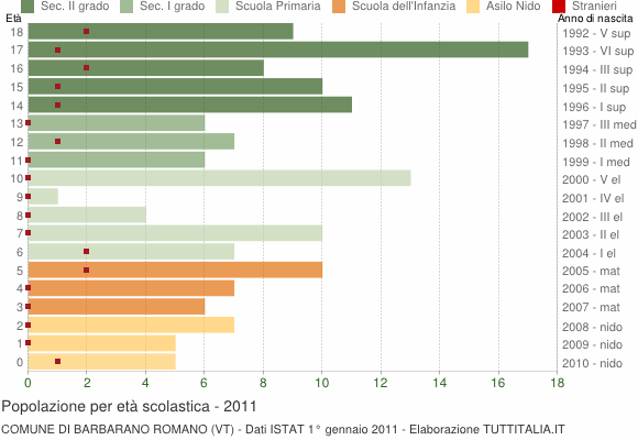 Grafico Popolazione in età scolastica - Barbarano Romano 2011