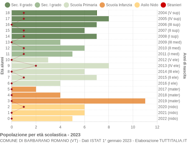 Grafico Popolazione in età scolastica - Barbarano Romano 2023