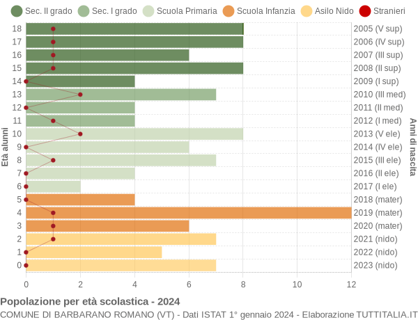 Grafico Popolazione in età scolastica - Barbarano Romano 2024