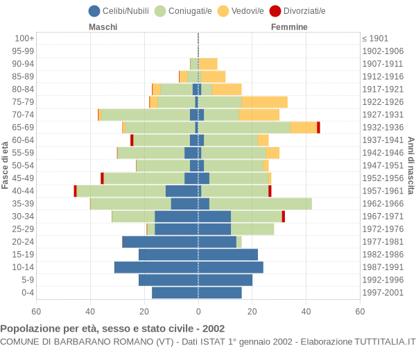 Grafico Popolazione per età, sesso e stato civile Comune di Barbarano Romano (VT)