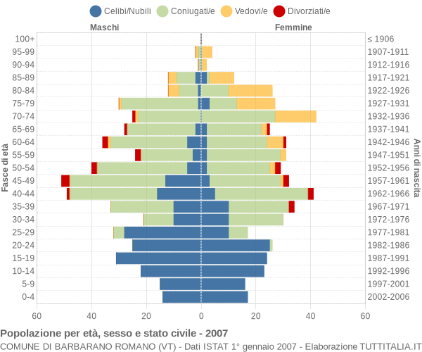 Grafico Popolazione per età, sesso e stato civile Comune di Barbarano Romano (VT)