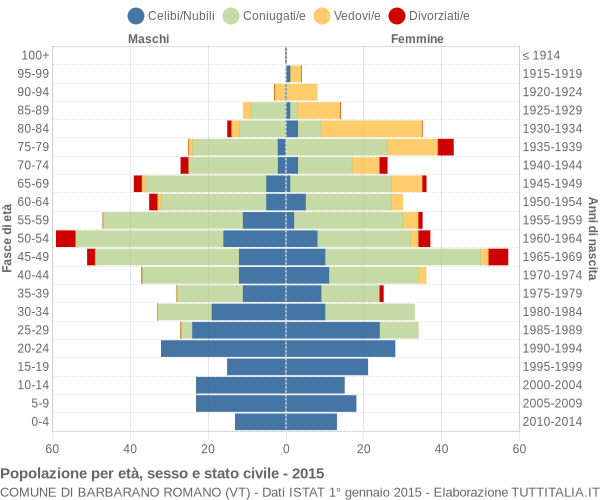 Grafico Popolazione per età, sesso e stato civile Comune di Barbarano Romano (VT)