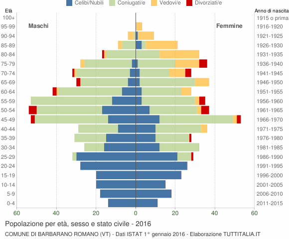 Grafico Popolazione per età, sesso e stato civile Comune di Barbarano Romano (VT)