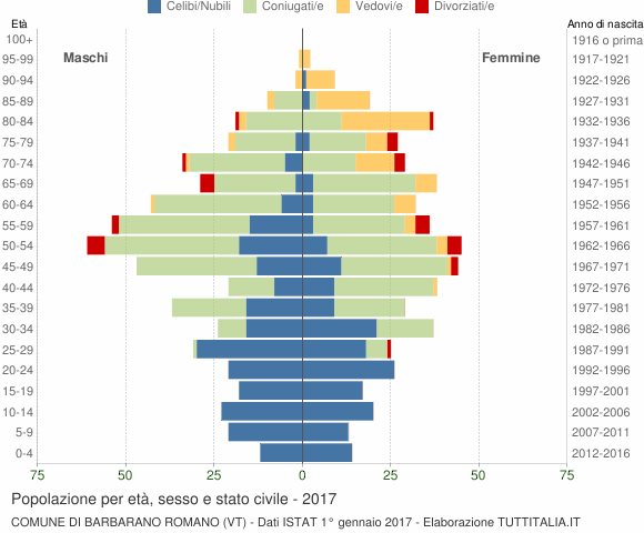 Grafico Popolazione per età, sesso e stato civile Comune di Barbarano Romano (VT)