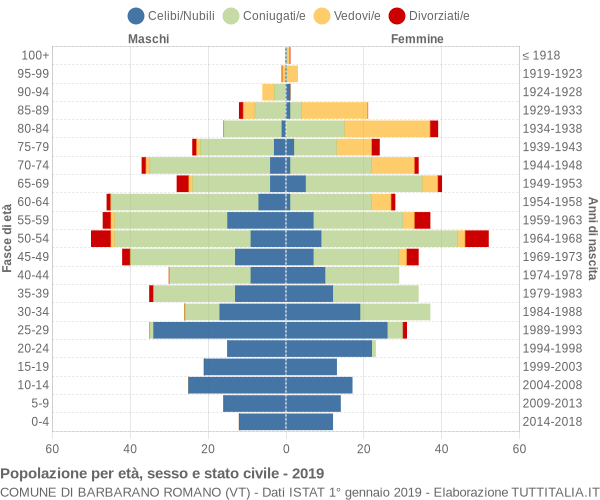 Grafico Popolazione per età, sesso e stato civile Comune di Barbarano Romano (VT)