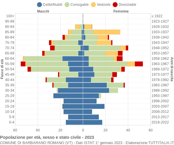 Grafico Popolazione per età, sesso e stato civile Comune di Barbarano Romano (VT)