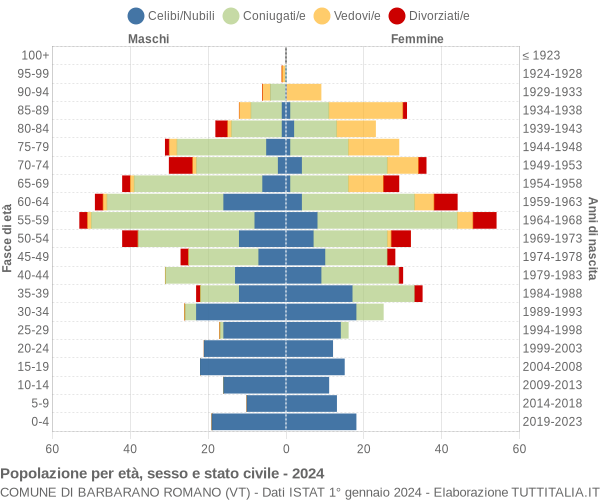 Grafico Popolazione per età, sesso e stato civile Comune di Barbarano Romano (VT)