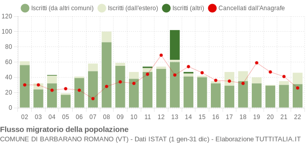 Flussi migratori della popolazione Comune di Barbarano Romano (VT)
