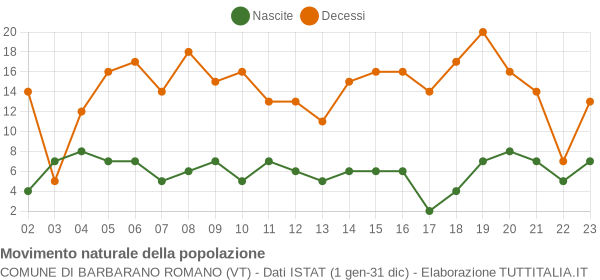 Grafico movimento naturale della popolazione Comune di Barbarano Romano (VT)