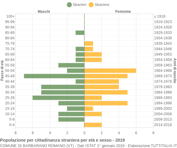 Grafico cittadini stranieri - Barbarano Romano 2019