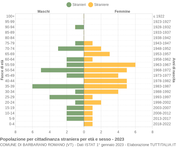 Grafico cittadini stranieri - Barbarano Romano 2023