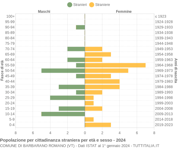 Grafico cittadini stranieri - Barbarano Romano 2024