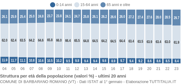 Grafico struttura della popolazione Comune di Barbarano Romano (VT)