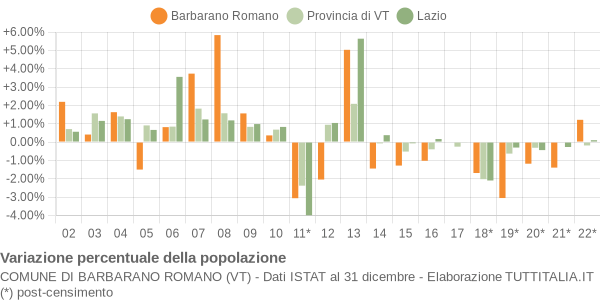 Variazione percentuale della popolazione Comune di Barbarano Romano (VT)