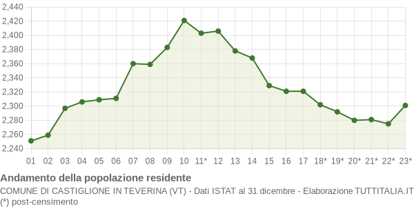 Andamento popolazione Comune di Castiglione in Teverina (VT)