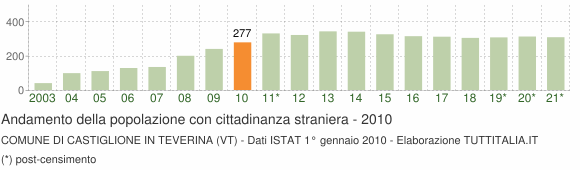 Grafico andamento popolazione stranieri Comune di Castiglione in Teverina (VT)