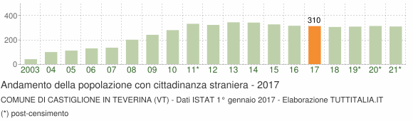 Grafico andamento popolazione stranieri Comune di Castiglione in Teverina (VT)
