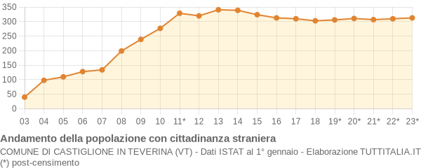 Andamento popolazione stranieri Comune di Castiglione in Teverina (VT)