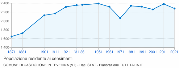 Grafico andamento storico popolazione Comune di Castiglione in Teverina (VT)
