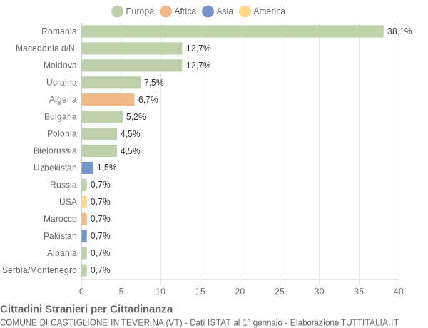 Grafico cittadinanza stranieri - Castiglione in Teverina 2007