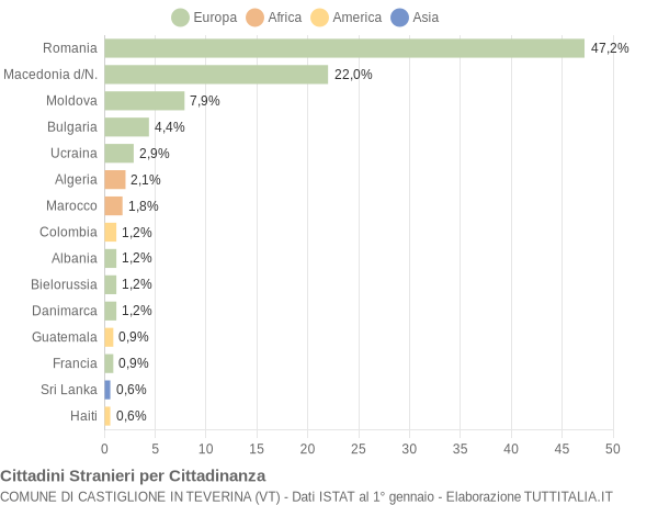 Grafico cittadinanza stranieri - Castiglione in Teverina 2013