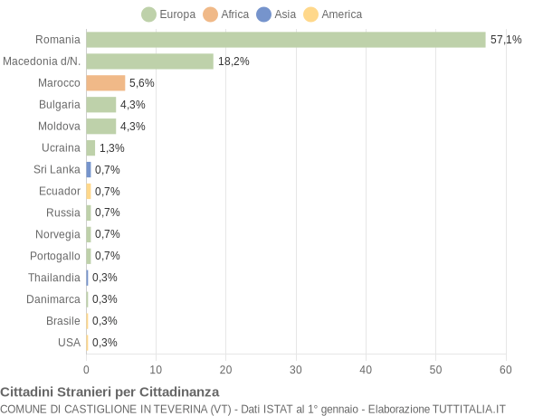 Grafico cittadinanza stranieri - Castiglione in Teverina 2018