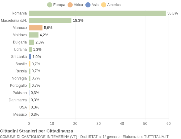 Grafico cittadinanza stranieri - Castiglione in Teverina 2019