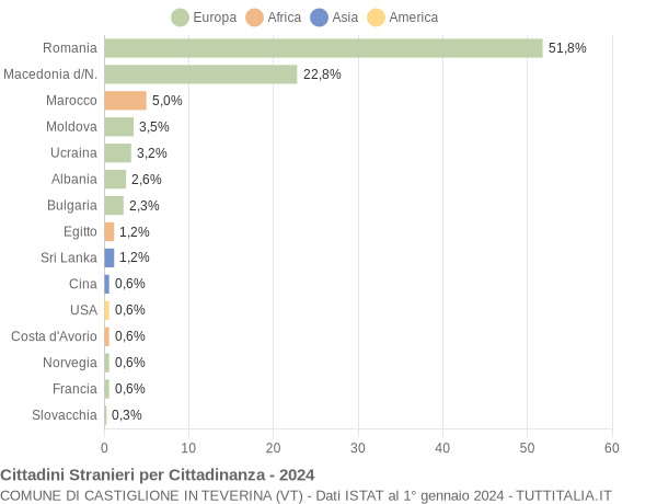 Grafico cittadinanza stranieri - Castiglione in Teverina 2024