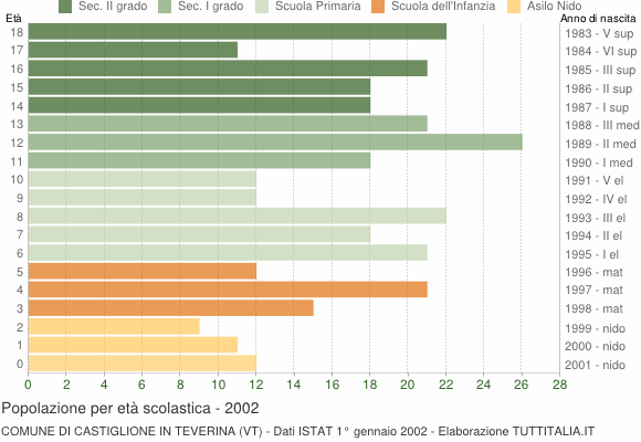 Grafico Popolazione in età scolastica - Castiglione in Teverina 2002