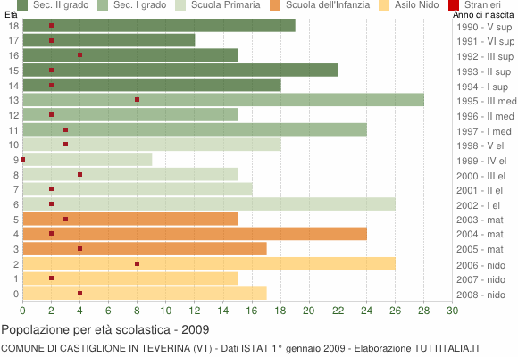 Grafico Popolazione in età scolastica - Castiglione in Teverina 2009