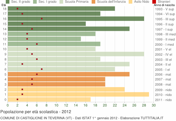 Grafico Popolazione in età scolastica - Castiglione in Teverina 2012