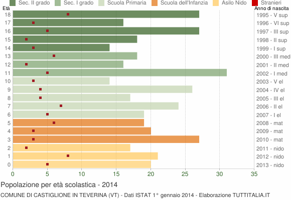 Grafico Popolazione in età scolastica - Castiglione in Teverina 2014