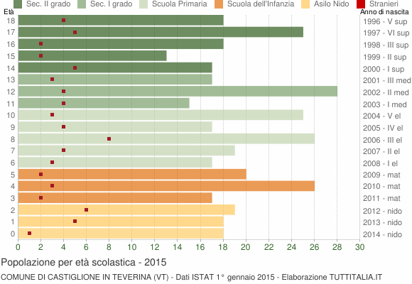 Grafico Popolazione in età scolastica - Castiglione in Teverina 2015