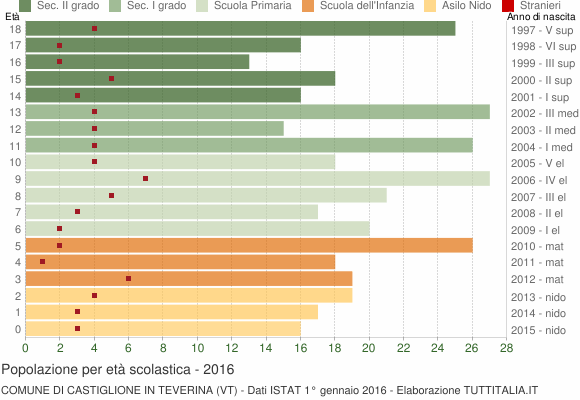 Grafico Popolazione in età scolastica - Castiglione in Teverina 2016
