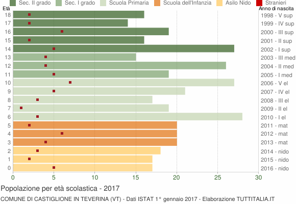 Grafico Popolazione in età scolastica - Castiglione in Teverina 2017