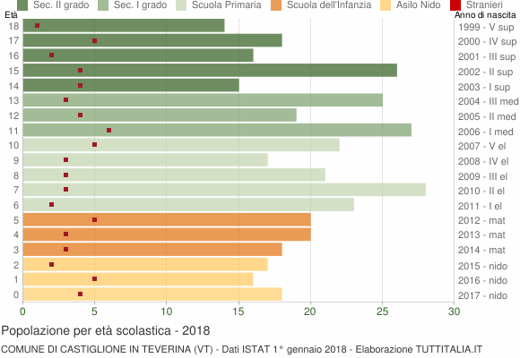 Grafico Popolazione in età scolastica - Castiglione in Teverina 2018